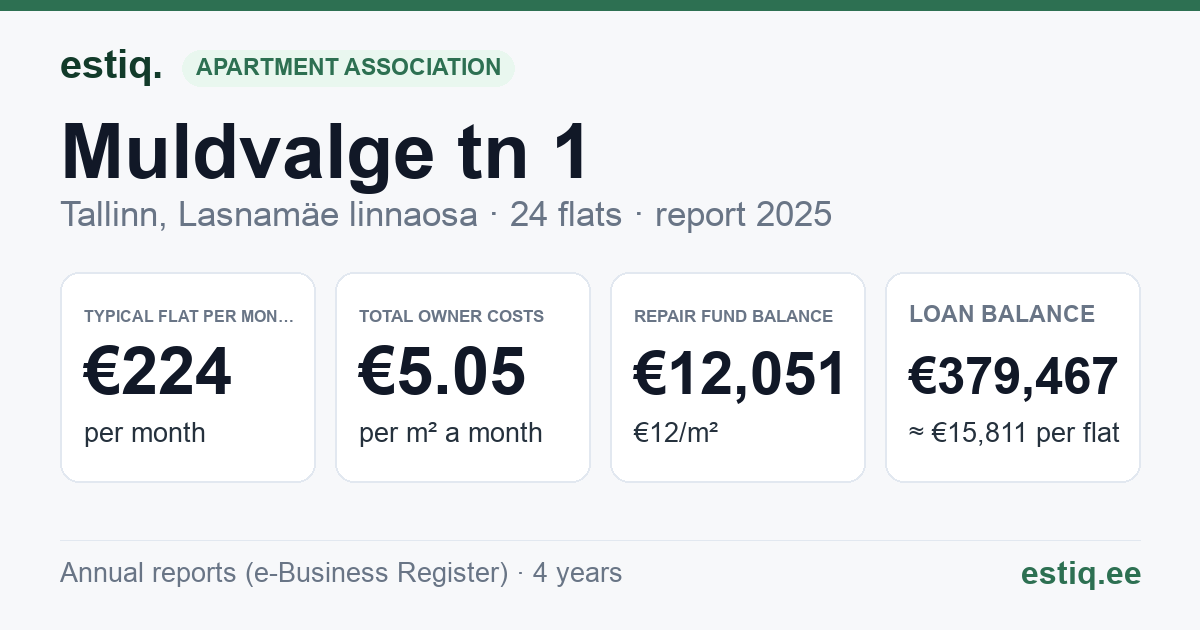 Tallinn, Muldvalge tn 1 korteriühistu: key figures 2025 — typical flat €224 a month