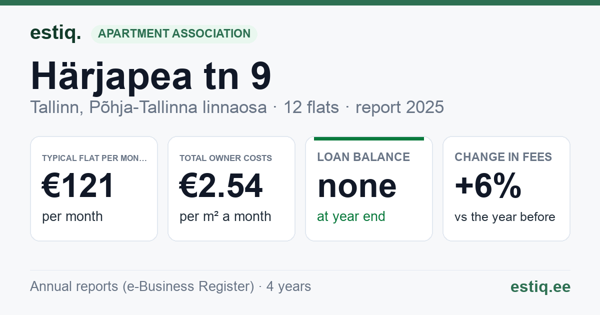 Tallinn, Härjapea tn 9 korteriühistu: key figures 2025 — typical flat €121 a month