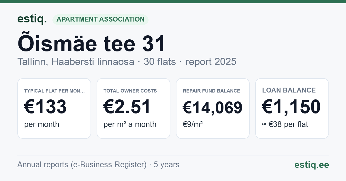 Tallinn, Õismäe tee 31 korteriühistu: key figures 2025 — typical flat €133 a month