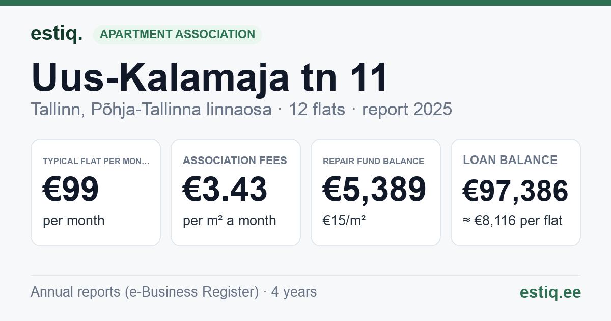 Tallinn, Uus-Kalamaja tn 11 korteriühistu: key figures 2025 — typical flat €99 a month