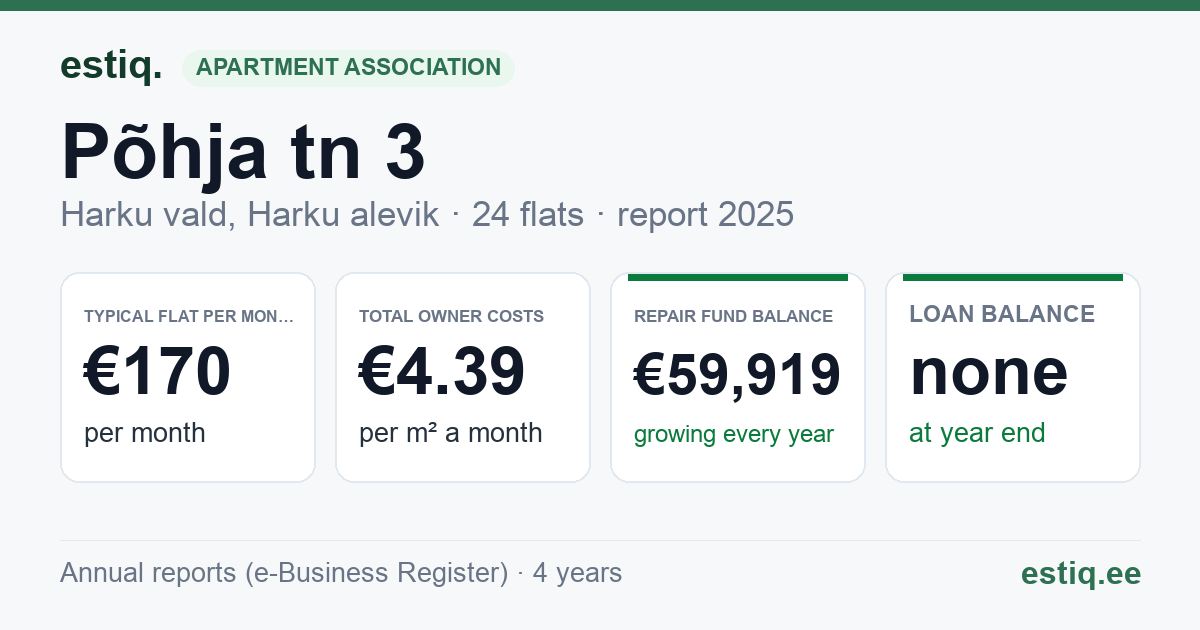 Harku vald, Harku alevik, Põhja tn 3 korteriühistu: key figures 2025 — typical flat €170 a month