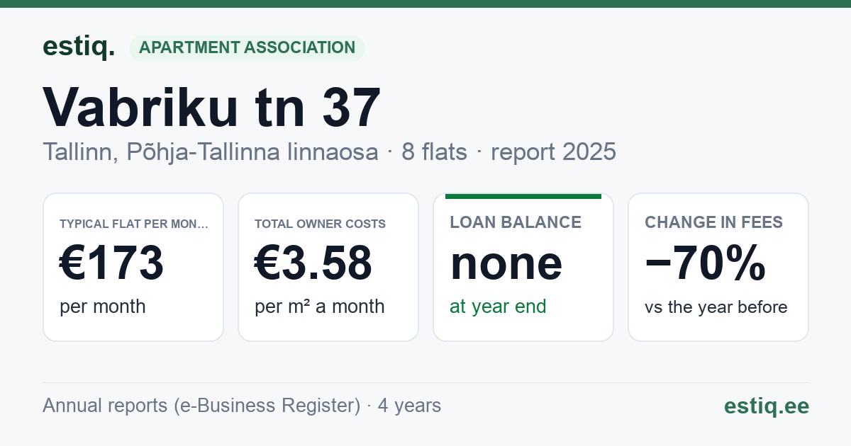Tallinn, Vabriku tn 37 korteriühistu: key figures 2025 — typical flat €173 a month