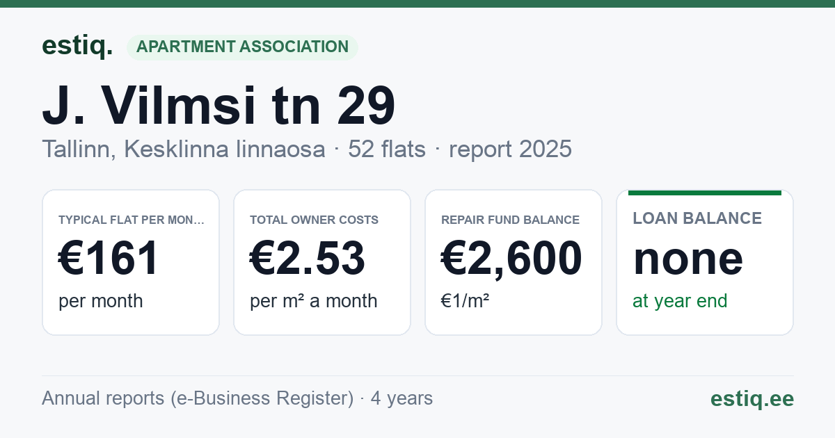 Tallinn, J. Vilmsi tn 29 korteriühistu: key figures 2025 — typical flat €161 a month