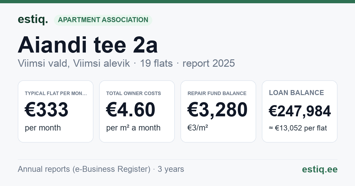 Viimsi vald, Viimsi alevik, Aiandi tee 2a korteriühistu: key figures 2025 — typical flat €333 a month