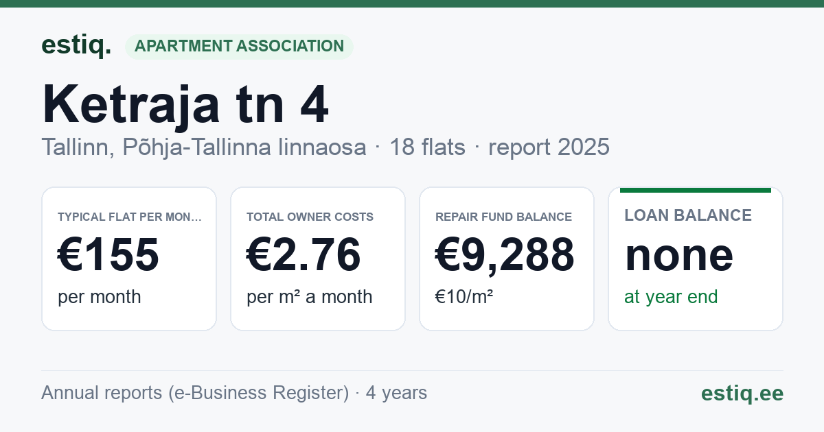 Tallinn, Ketraja tn 4 korteriühistu: key figures 2025 — typical flat €155 a month