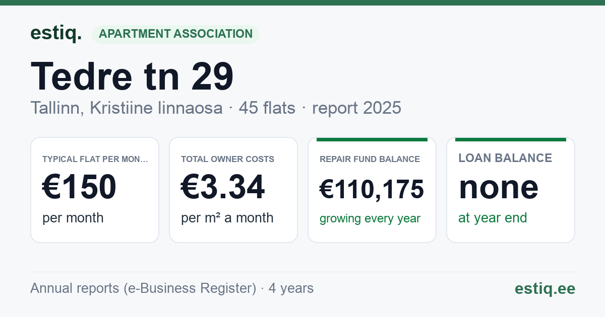 Tallinn, Tedre tn 29 korteriühistu: key figures 2025 — typical flat €150 a month