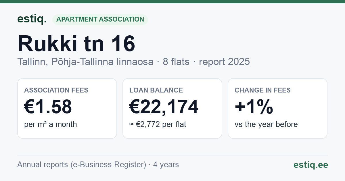 Tallinn, Rukki tn 16 korteriühistu: key figures 2025