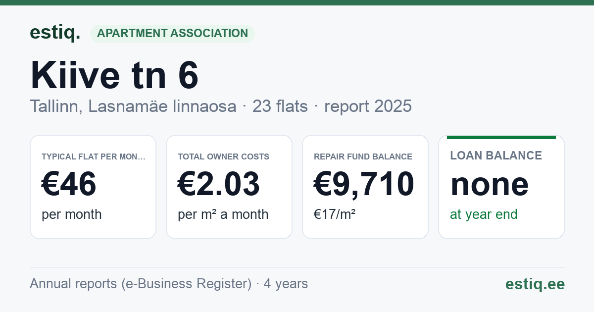 Tallinn, Kiive tn 6 korteriühistu: key figures 2025 — typical flat €46 a month