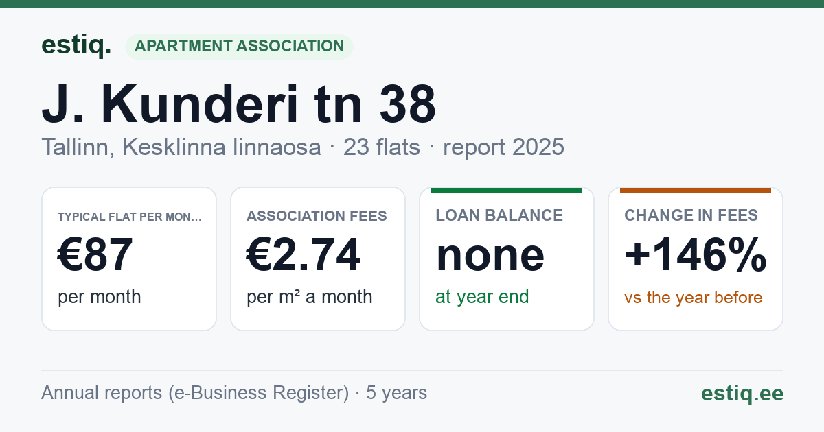 Tallinn, J. Kunderi tn 38 korteriühistu: key figures 2025 — typical flat €87 a month