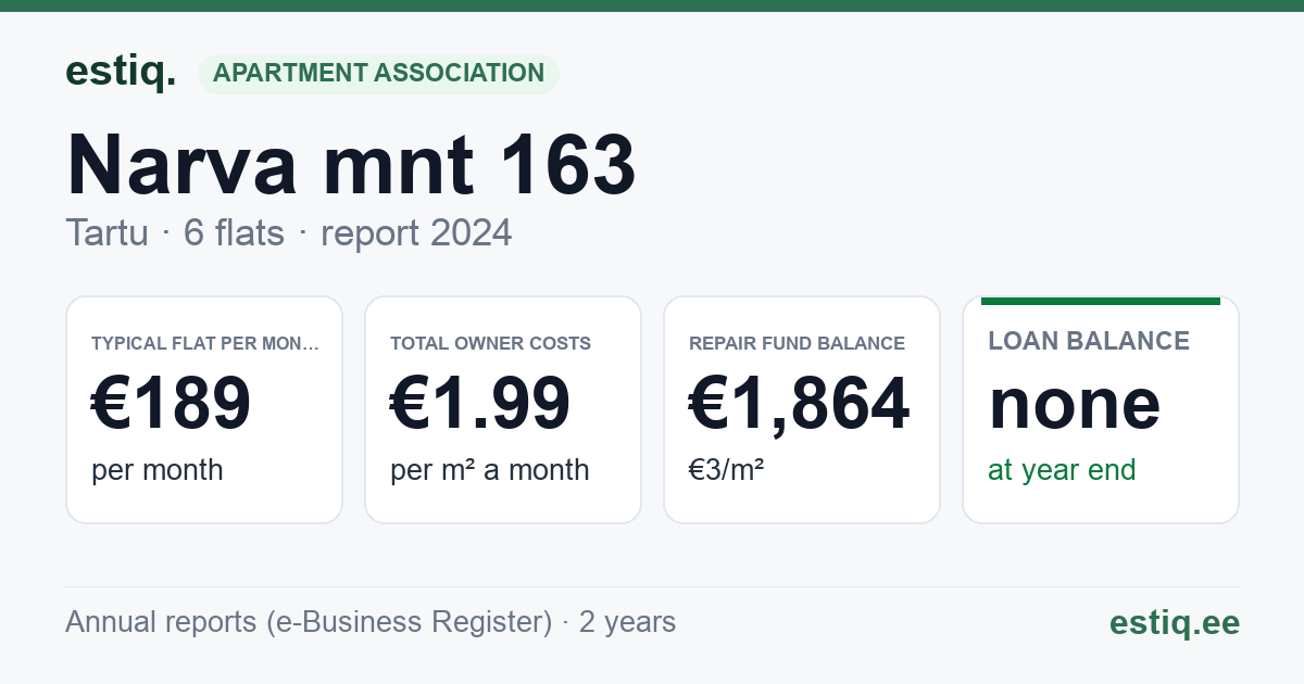 Tartu linn, Narva mnt 163 korteriühistu: key figures 2024 — typical flat €189 a month