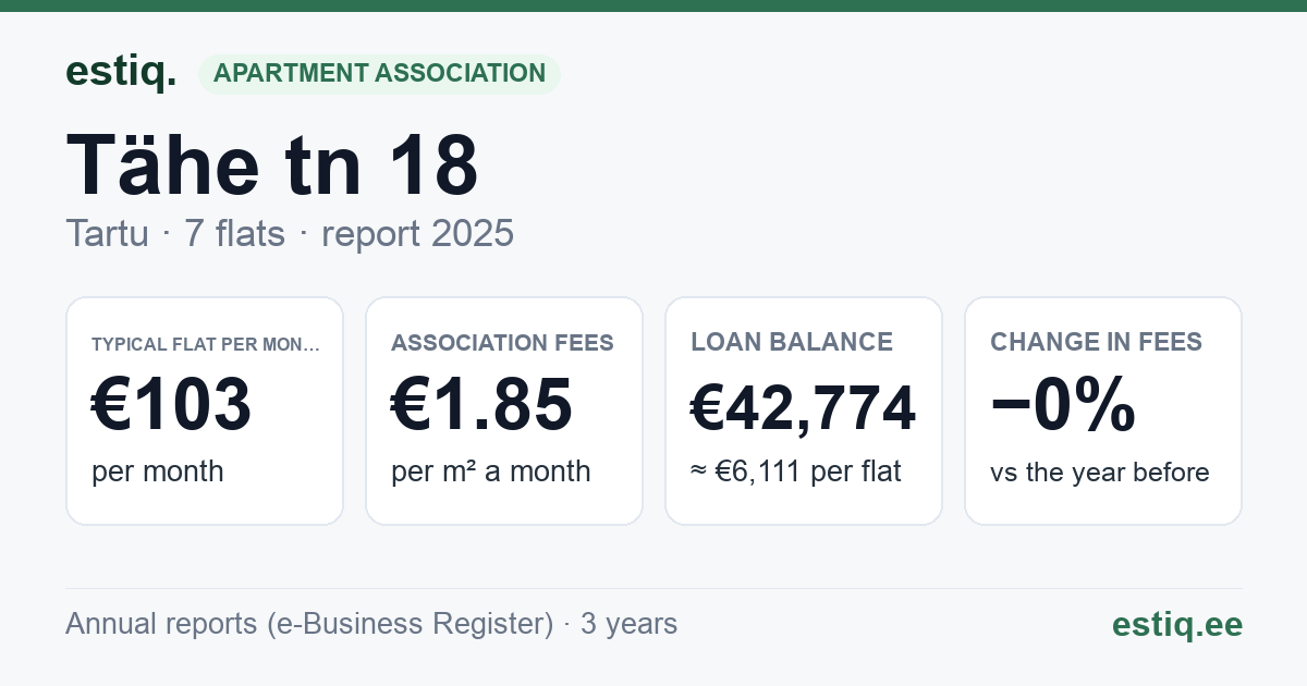Tartu linn, Tähe tn 18 korteriühistu: key figures 2025 — typical flat €103 a month