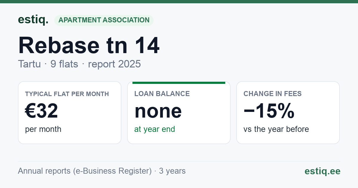 Tartu linn, Rebase tn 14 korteriühistu: key figures 2025 — typical flat €32 a month