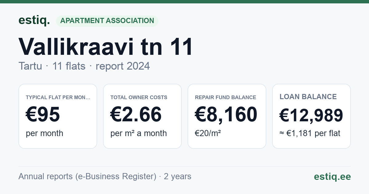 Tartu linn, Vallikraavi tn 11 korteriühistu: key figures 2025 — typical flat €101 a month