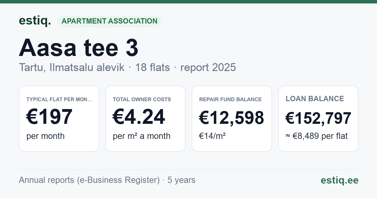 Tartu linn, Ilmatsalu alevik, Aasa tee 3 korteriühistu: key figures 2025 — typical flat €197 a month