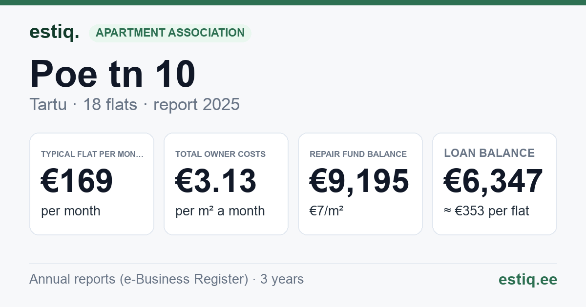 Tartu linn, Poe tn 10 korteriühistu: key figures 2025 — typical flat €169 a month