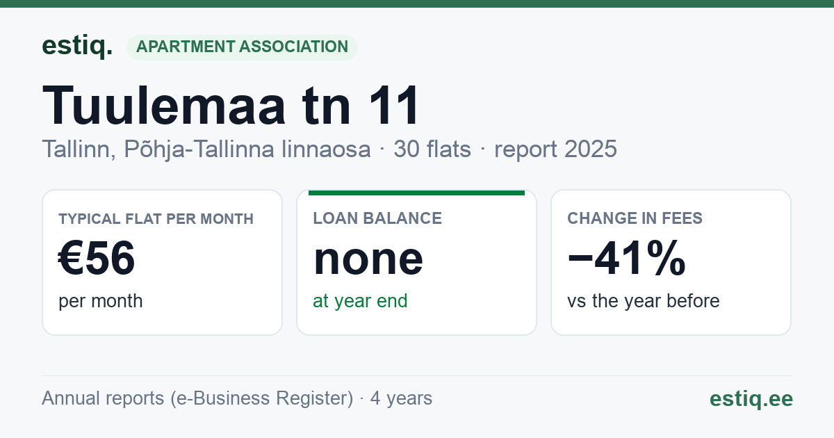 Tallinn, Tuulemaa tn 11 korteriühistu: key figures 2025 — typical flat €56 a month