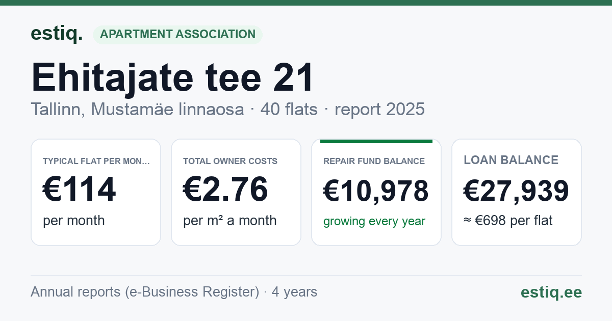 Tallinn, Ehitajate tee 21 korteriühistu: key figures 2025 — typical flat €114 a month