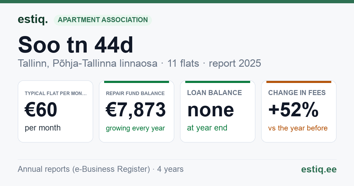 Tallinn, Soo tn 44d, Uus-Kalamaja tn 15b korteriühistu: key figures 2025 — typical flat €60 a month