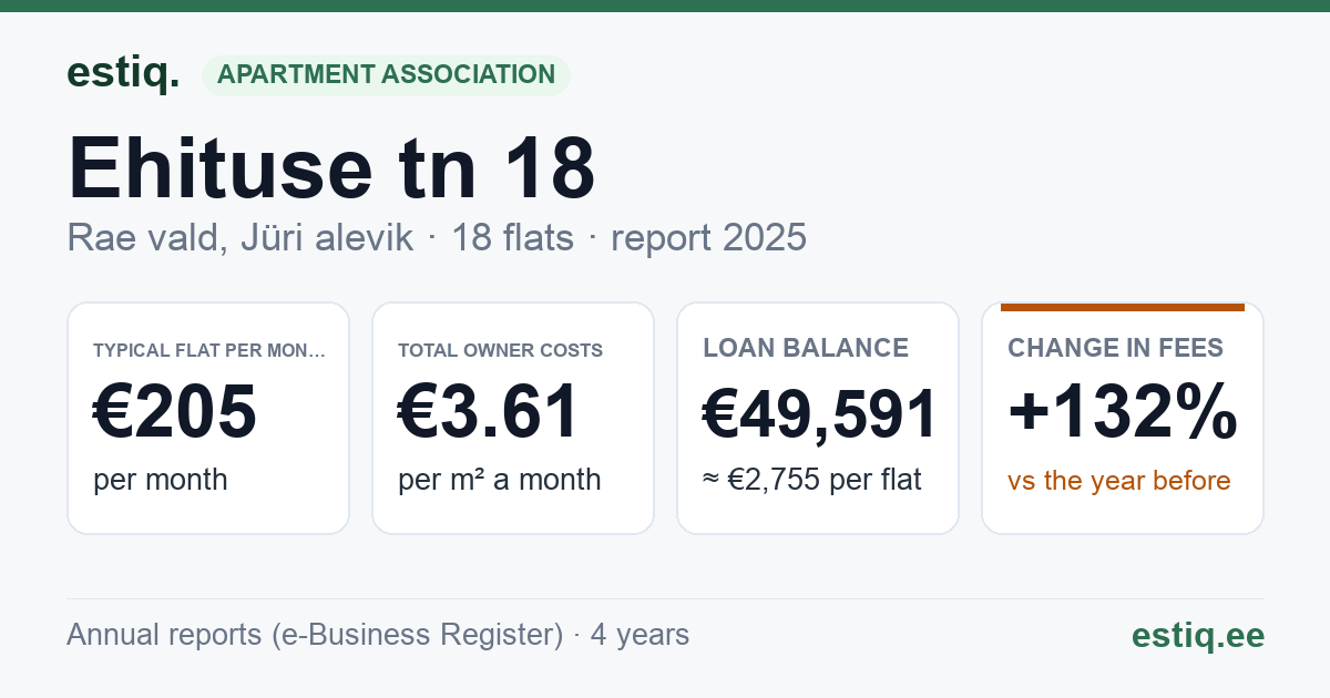 Rae vald, Jüri alevik, Ehituse tn 18 korteriühistu: key figures 2025 — typical flat €205 a month