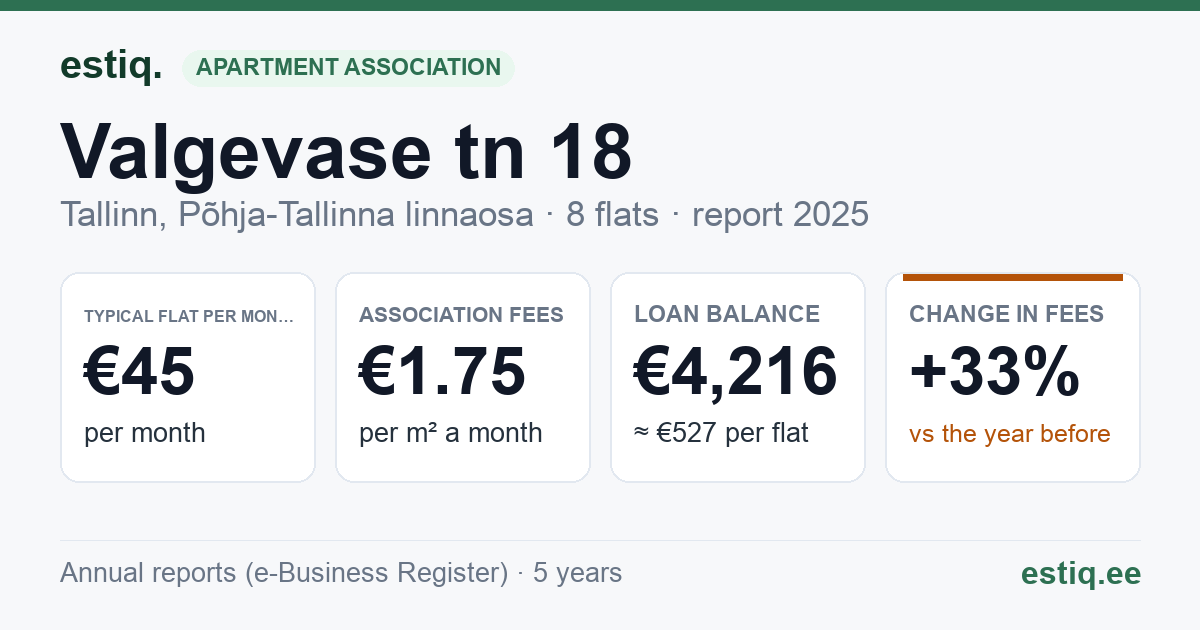 Tallinn, Valgevase tn 18 korteriühistu: key figures 2025 — typical flat €45 a month