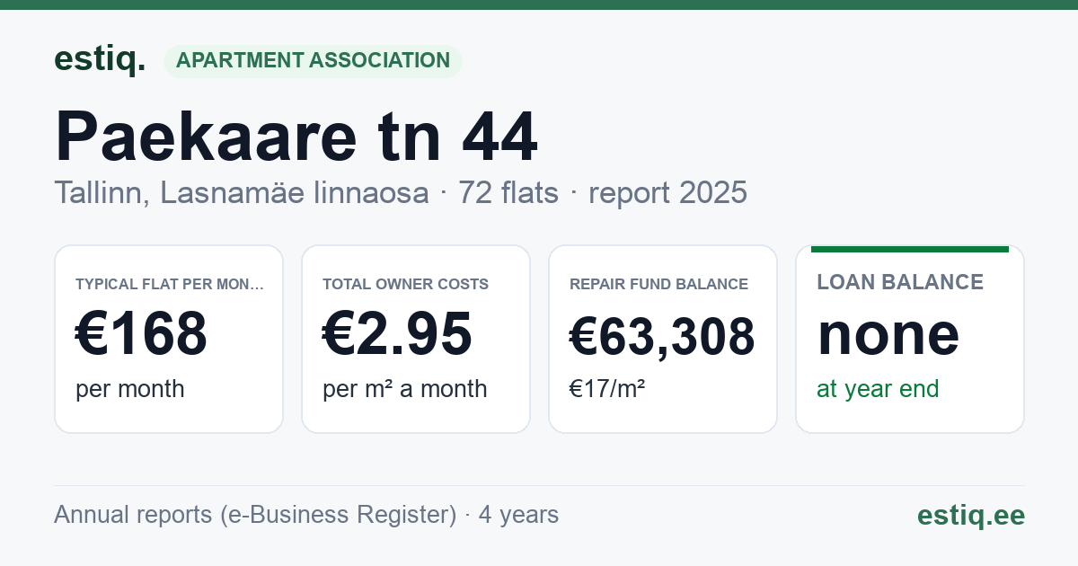 Tallinn, Paekaare tn 44 korteriühistu: key figures 2025 — typical flat €168 a month
