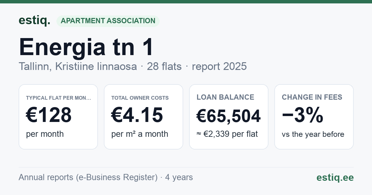 Tallinn, Energia tn 1 korteriühistu: key figures 2025 — typical flat €128 a month