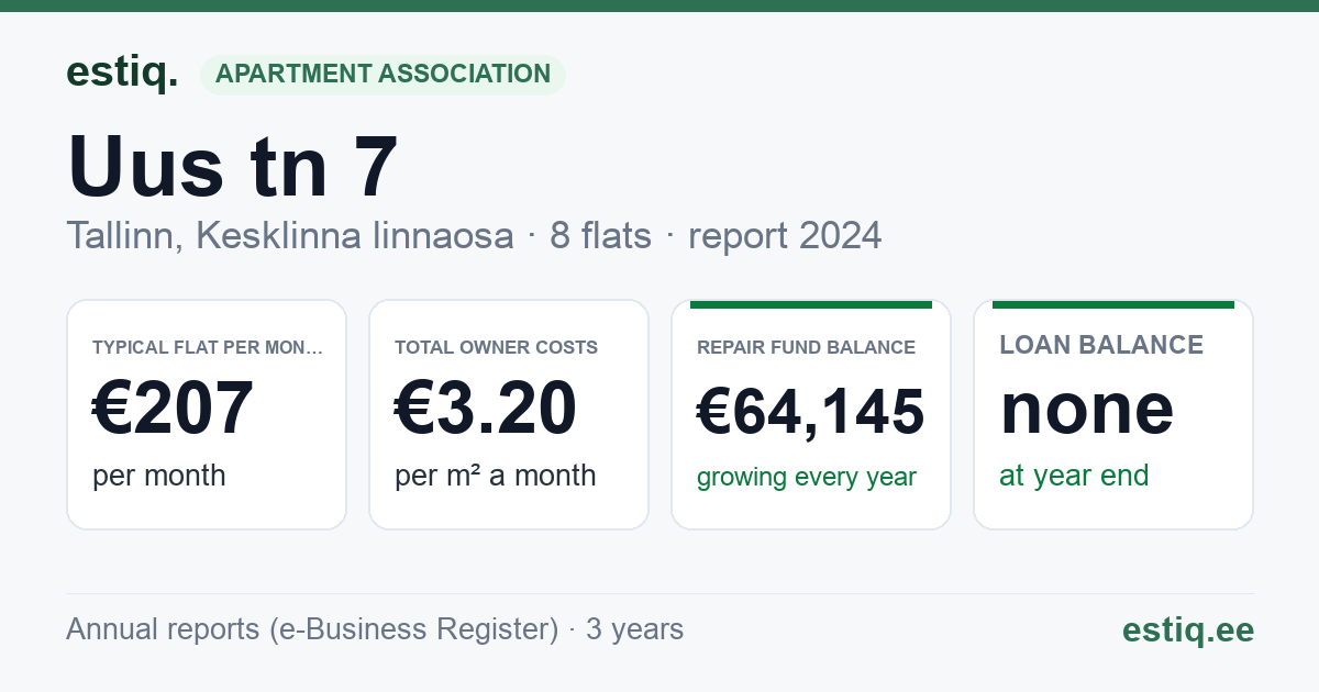 Tallinn, Uus tn 7 korteriühistu: key figures 2024 — typical flat €207 a month