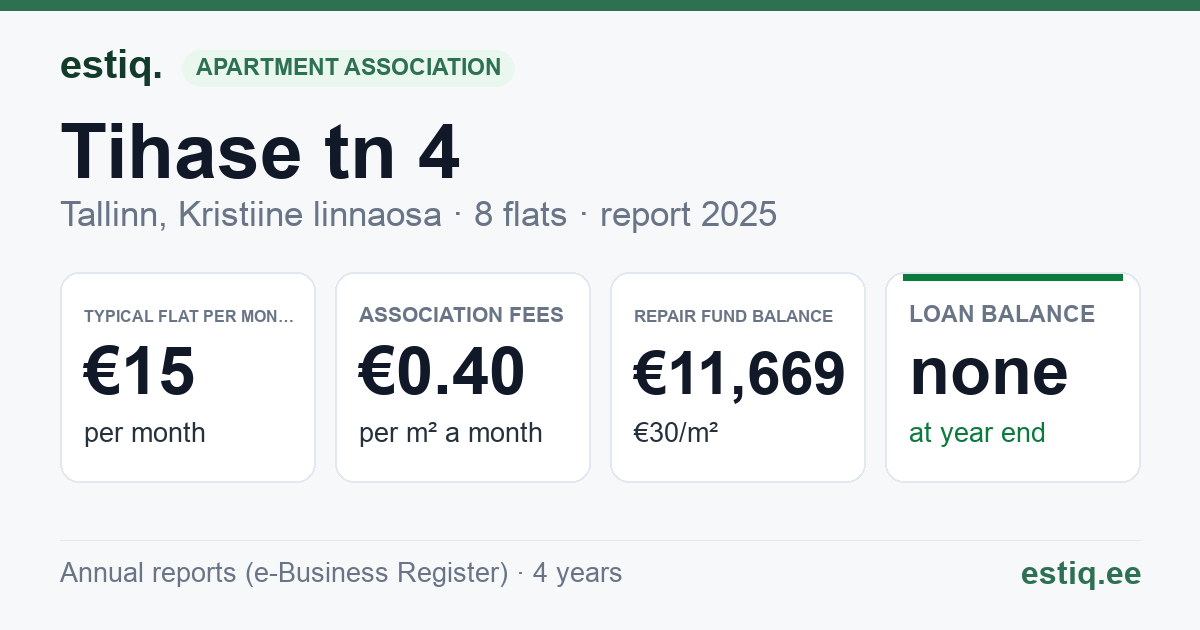 Tallinn, Tihase tn 4 korteriühistu: key figures 2025 — typical flat €15 a month