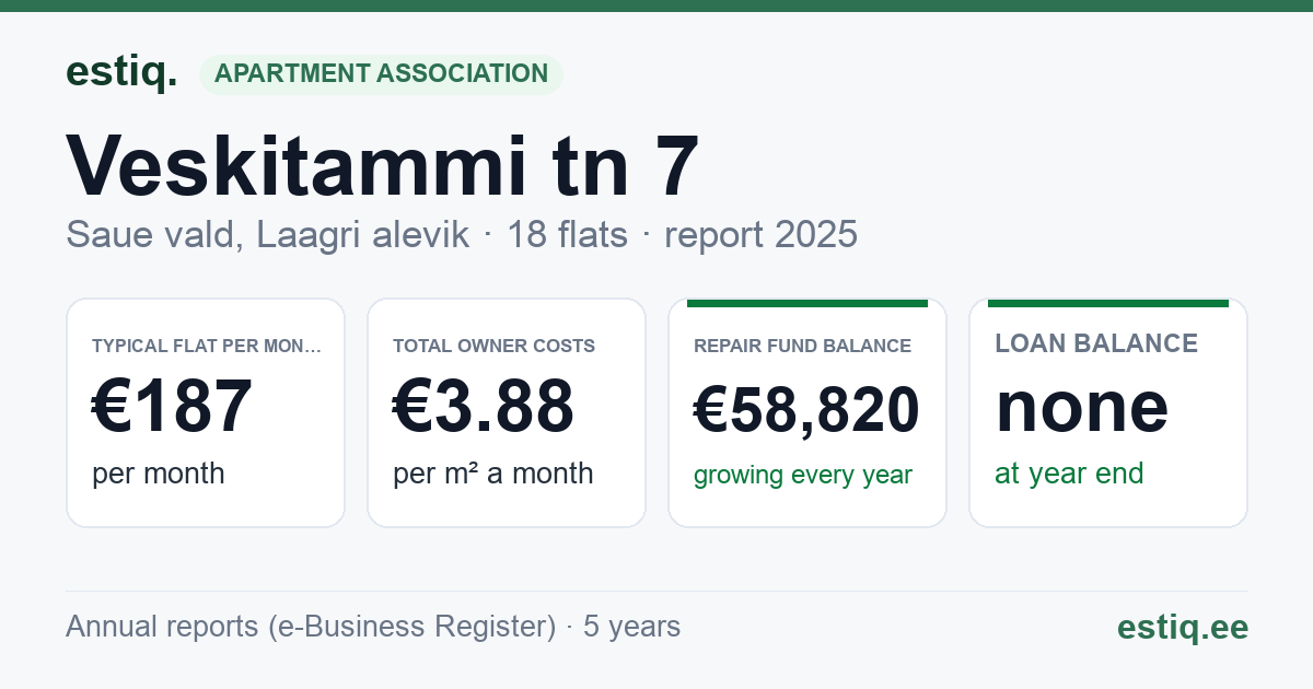 Saue vald, Laagri alevik, Veskitammi tn 7 korteriühistu: key figures 2025 — typical flat €187 a month