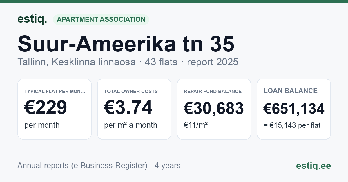 Tallinn, Suur-Ameerika tn 35 korteriühistu: key figures 2025 — typical flat €229 a month