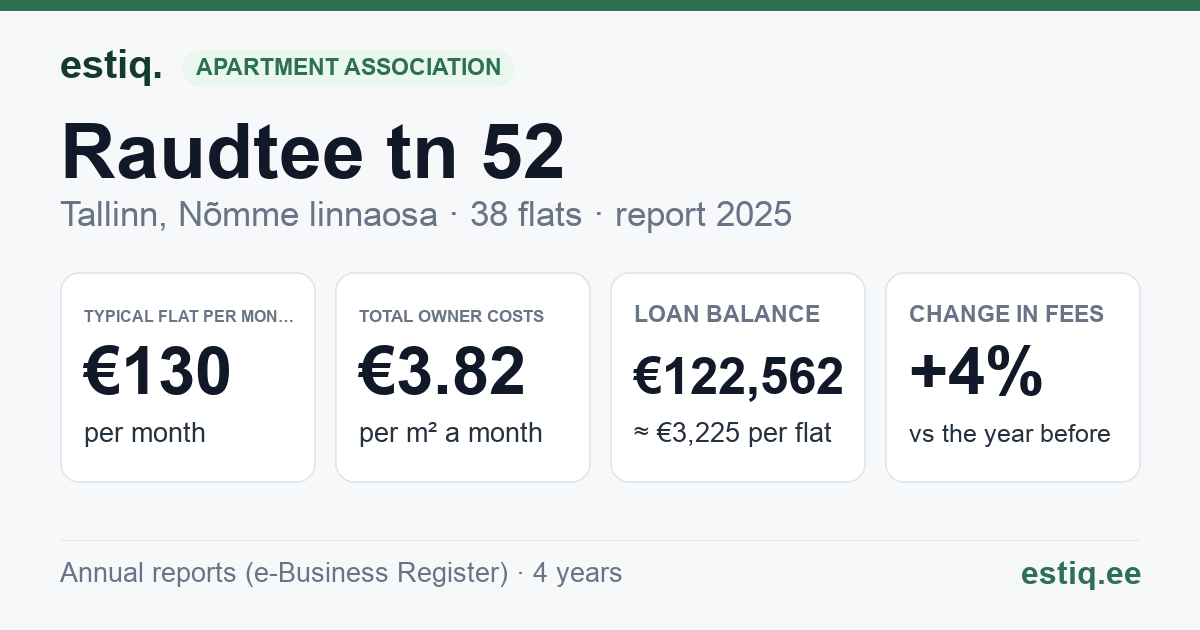 Tallinn, Raudtee tn 52 korteriühistu: key figures 2025 — typical flat €130 a month