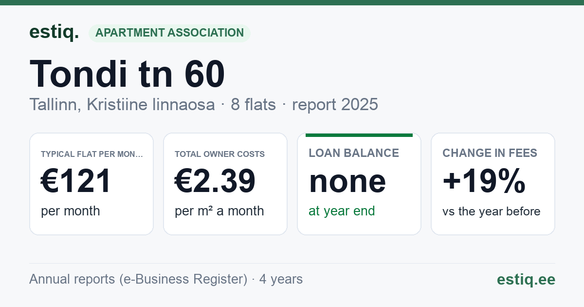 Tallinn, Tondi tn 60 korteriühistu: key figures 2025 — typical flat €121 a month