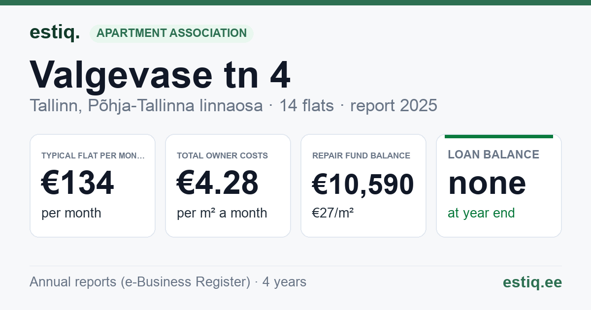 Tallinn, Valgevase tn 4 // 4a korteriühistu: key figures 2025 — typical flat €134 a month