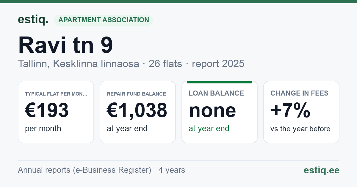 Tallinn, Ravi tn 9 // Uus-Tatari tn 15 korteriühistu: key figures 2025 — typical flat €193 a month