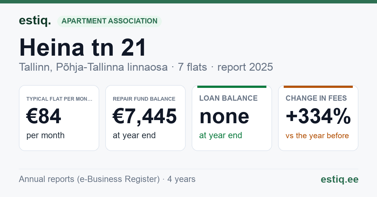 Tallinn, Heina tn 21 korteriühistu: key figures 2025 — typical flat €84 a month