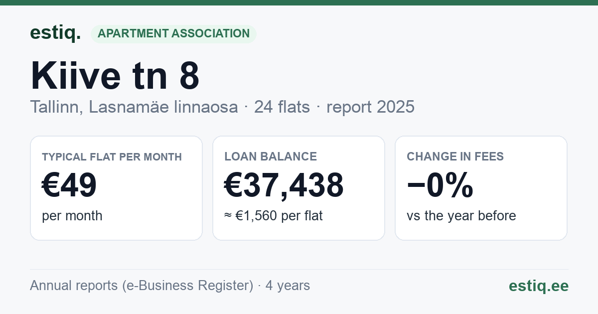 Tallinn, Kiive tn 8 korteriühistu: key figures 2025 — typical flat €49 a month