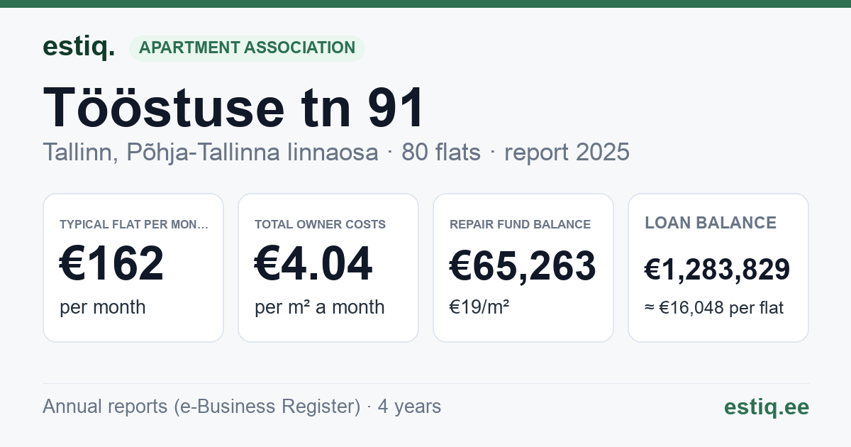 Tallinn, Tööstuse tn 91 korteriühistu: key figures 2025 — typical flat €162 a month