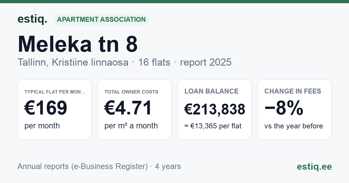 Tallinn, Meleka tn 8 korteriühistu: key figures 2025 — typical flat €169 a month