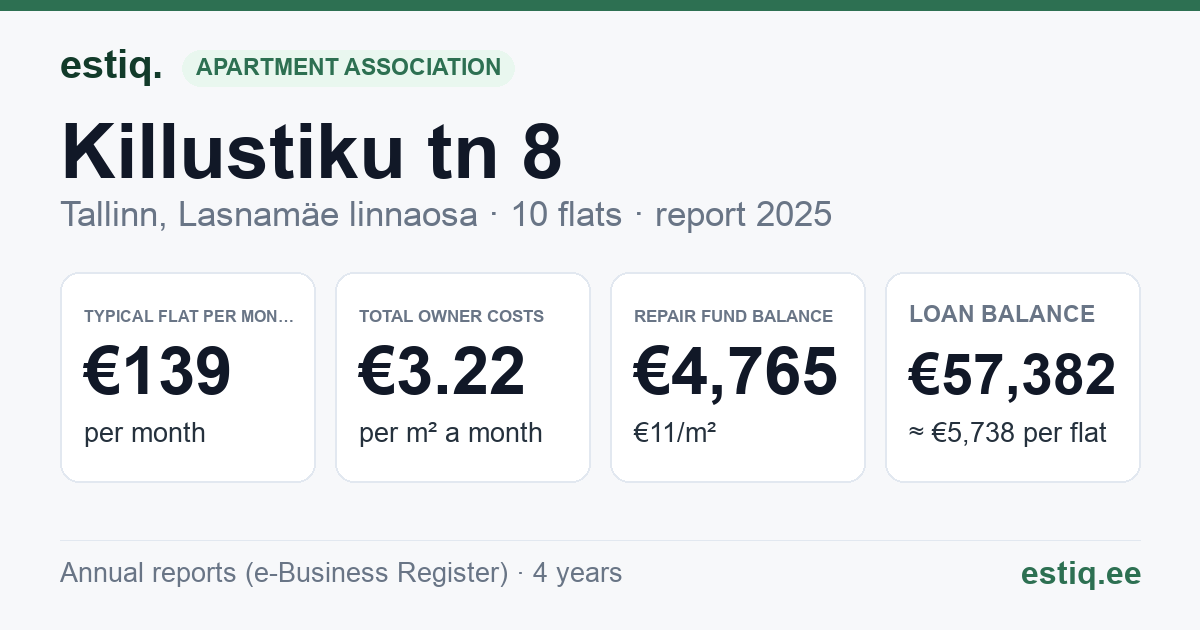 Tallinn, Killustiku tn 8 korteriühistu: key figures 2025 — typical flat €139 a month