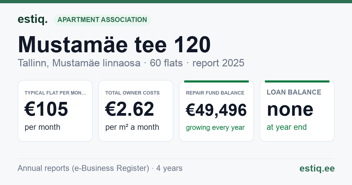 Tallinn, Mustamäe tee 120 korteriühistu: key figures 2025 — typical flat €105 a month