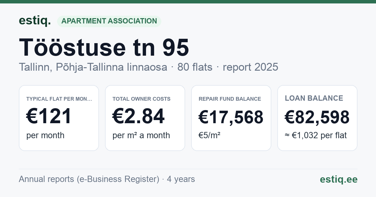 Tallinn, Tööstuse tn 95 korteriühistu: key figures 2025 — typical flat €121 a month
