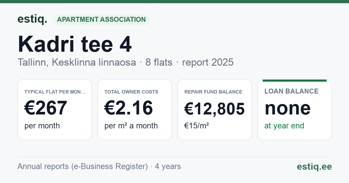 Tallinn, Kadri tee 4 korteriühistu: key figures 2025 — typical flat €267 a month