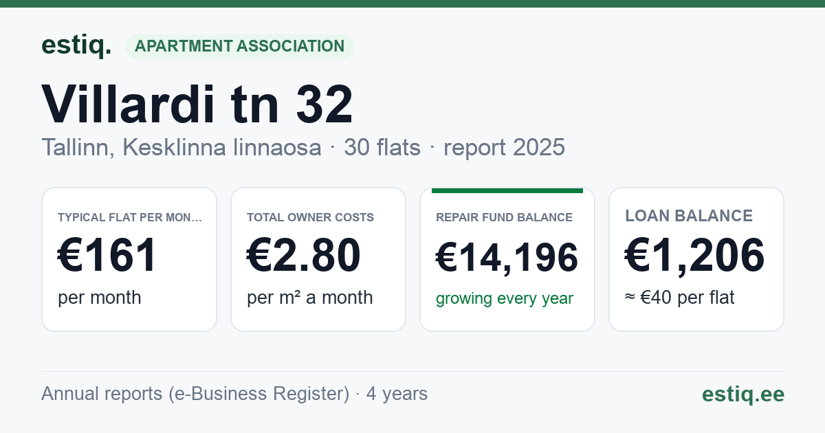 Tallinn, Villardi tn 32 korteriühistu: key figures 2025 — typical flat €161 a month