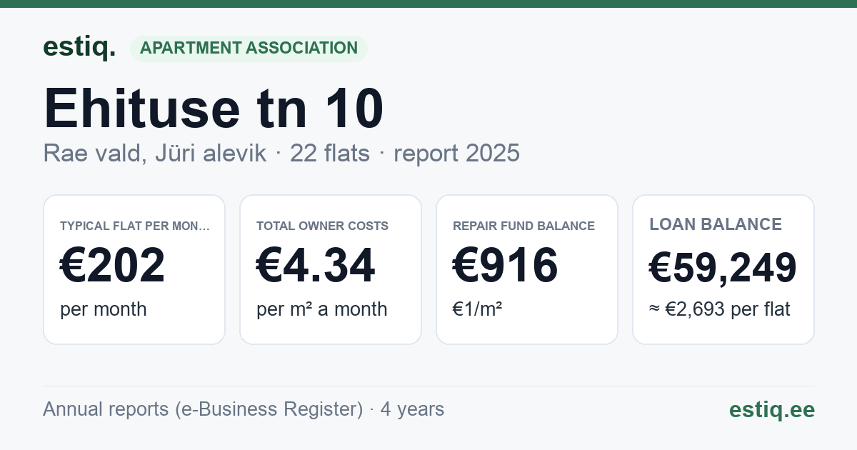 Rae vald, Jüri alevik, Ehituse tn 10 korteriühistu: key figures 2025 — typical flat €202 a month