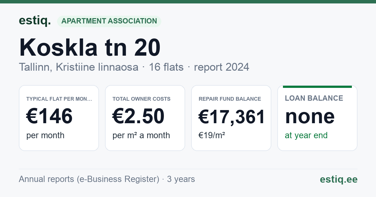 Tallinn, Koskla tn 20 korteriühistu: key figures 2024 — typical flat €146 a month