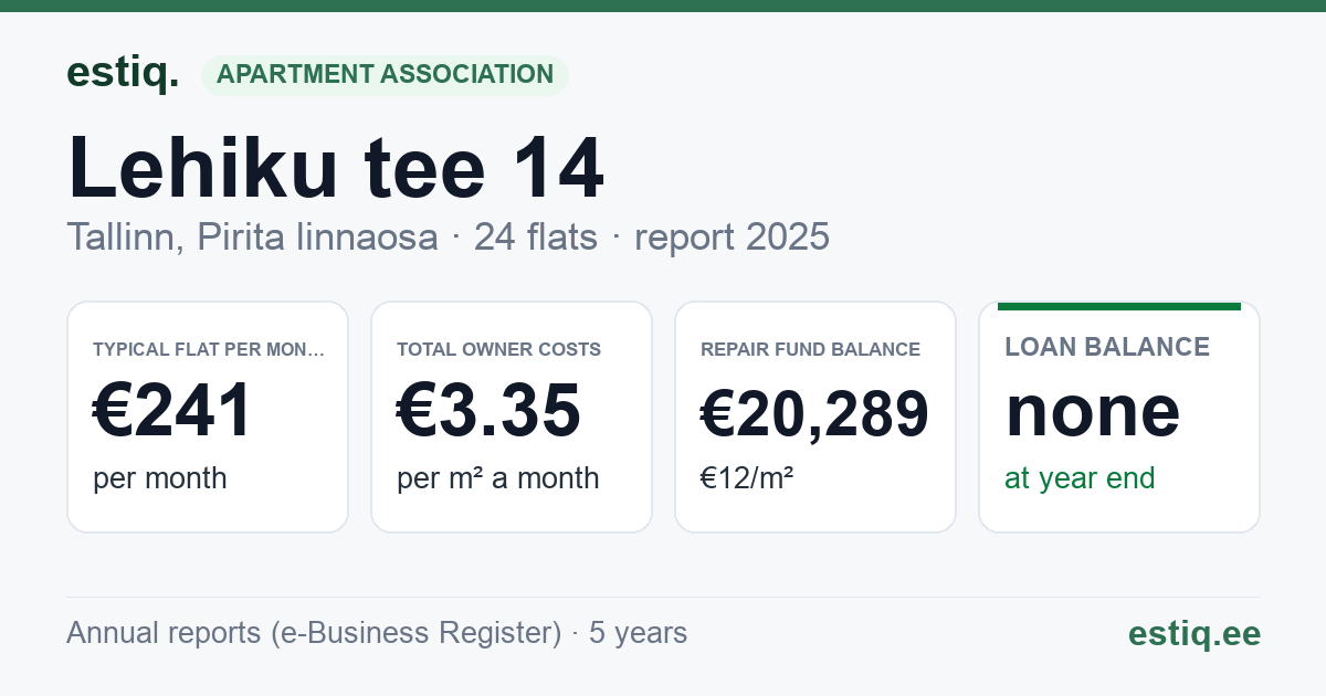 Tallinn, Lehiku tee 14 korteriühistu: key figures 2025 — typical flat €241 a month