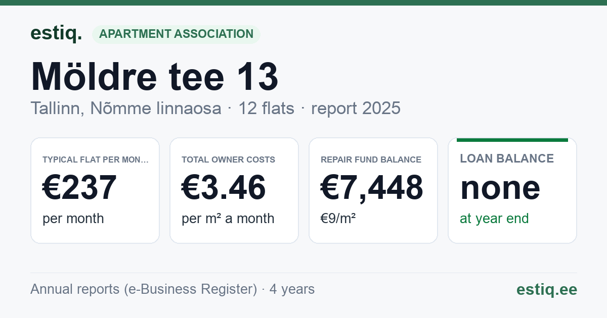 Tallinn, Möldre tee 13 korteriühistu: key figures 2025 — typical flat €237 a month
