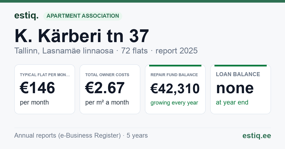 Tallinn, K. Kärberi tn 37 korteriühistu: key figures 2025 — typical flat €146 a month