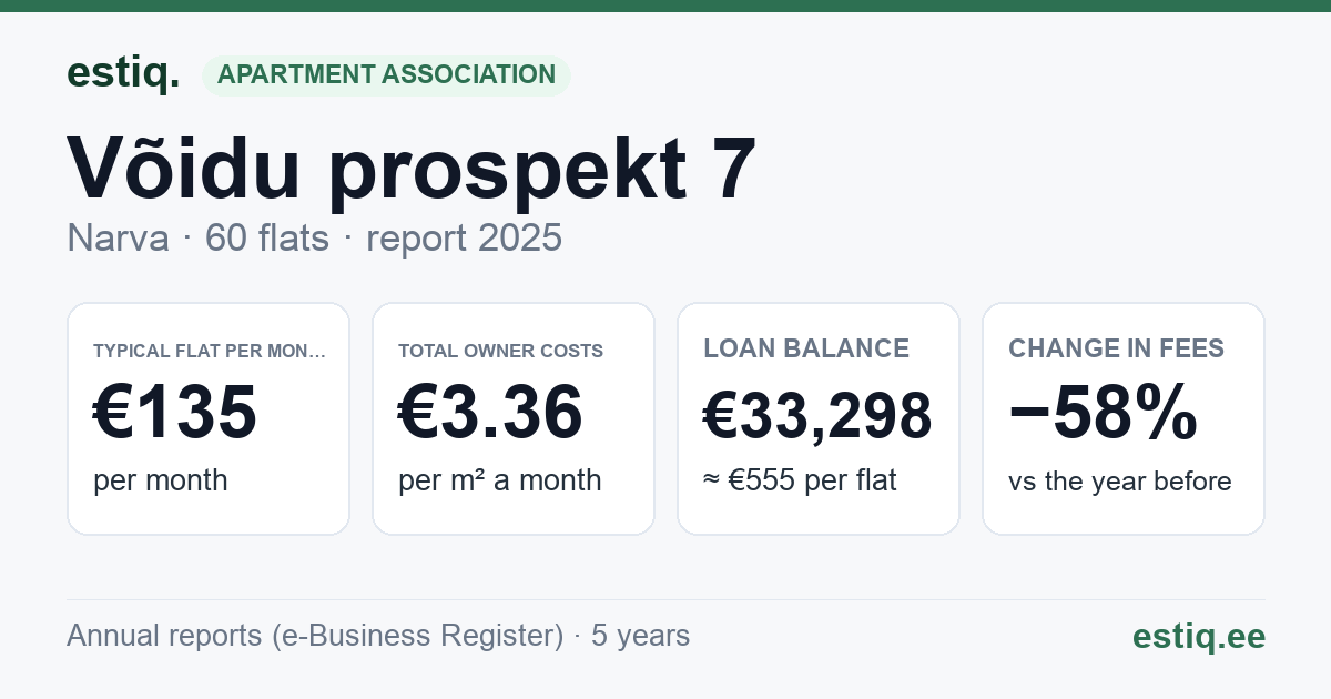 Narva linn, Võidu prospekt 7 korteriühistu: key figures 2025 — typical flat €135 a month