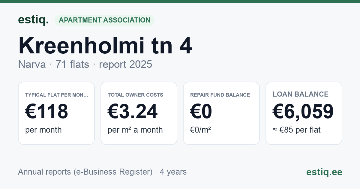 Narva linn, Kreenholmi tn 4 korteriühistu: key figures 2025 — typical flat €118 a month